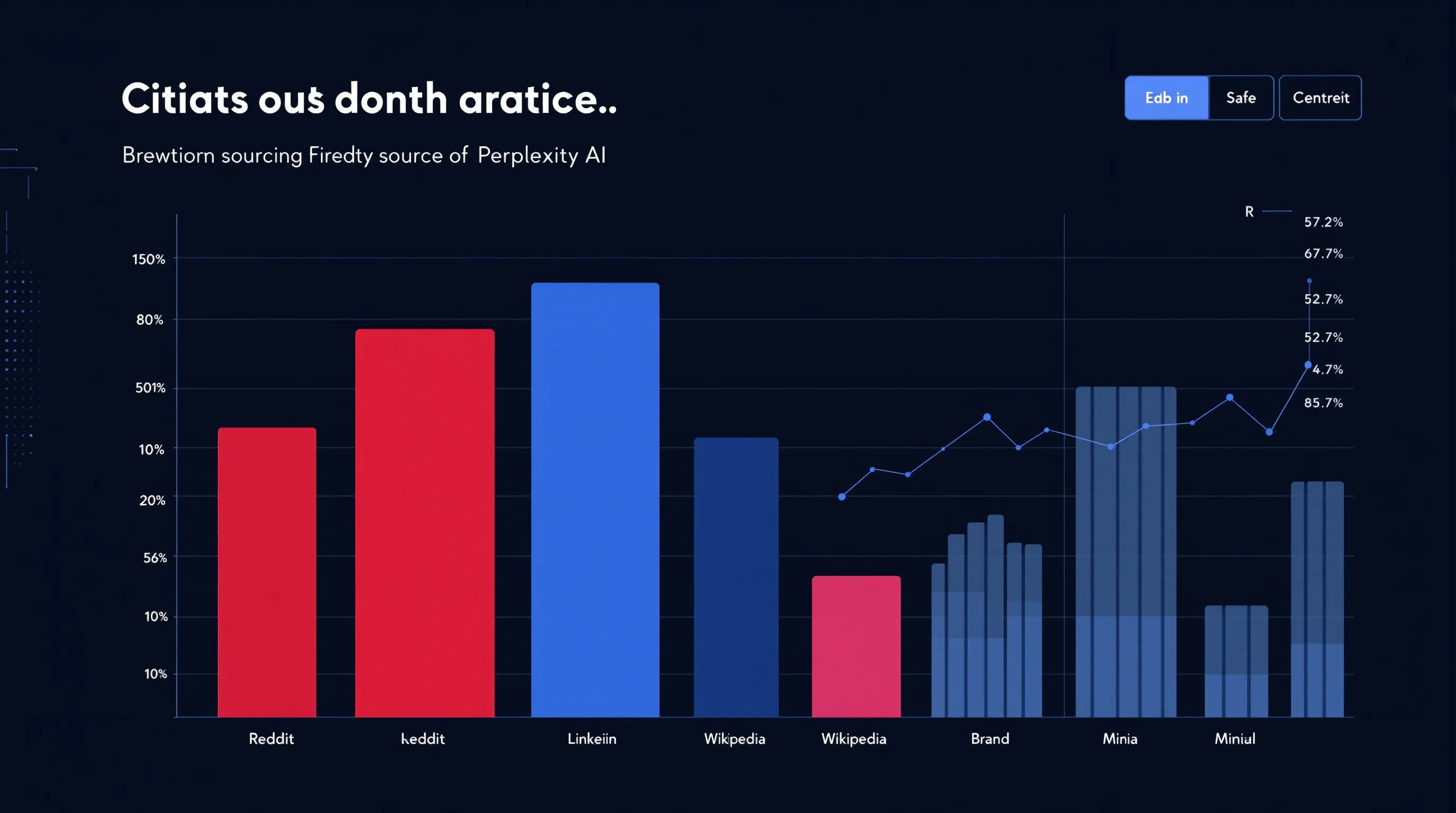 Perplexity citation source distribution chart showing Reddit, LinkedIn, Wikipedia and brand pages