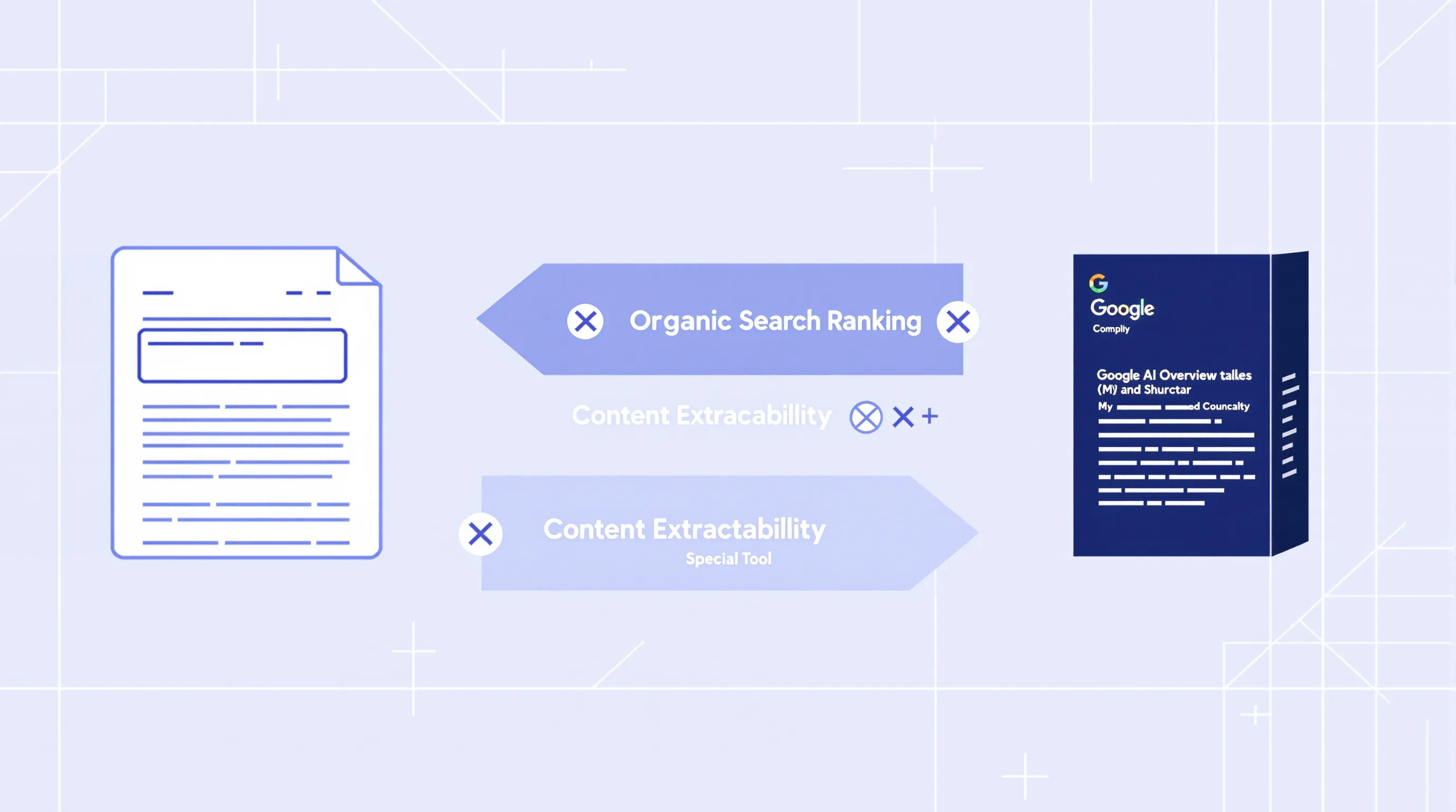 A diagram showing Google AI Overview eligibility flowing directly from organic Search ranking and content extractability, with no specialized tool layer between content and citation