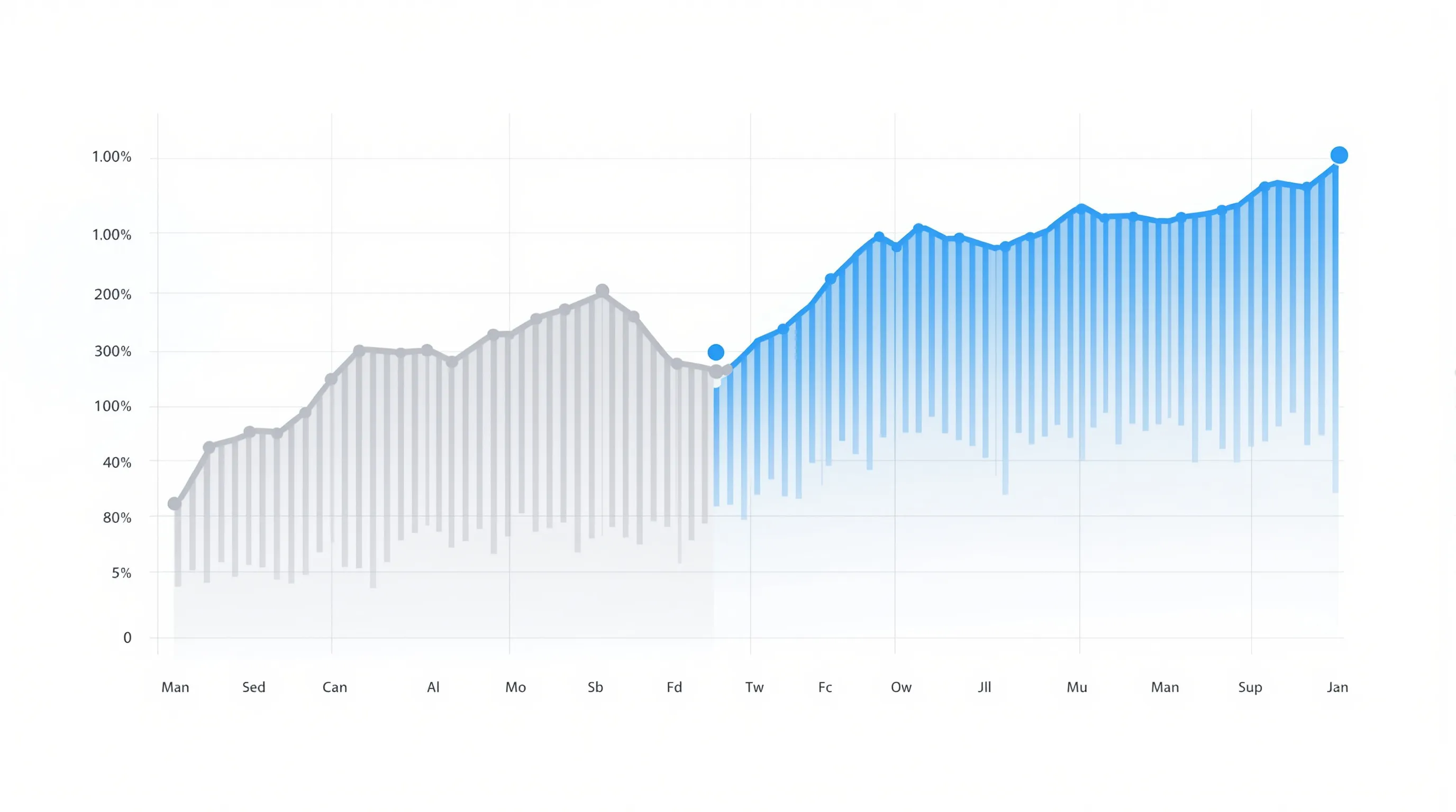 Citation retention curve comparing monthly re-scored pages (closed loop) vs set-and-forget pages over six months, showing roughly 2x retention advantage for the closed-loop approach